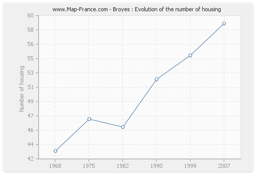 Broyes : Evolution of the number of housing