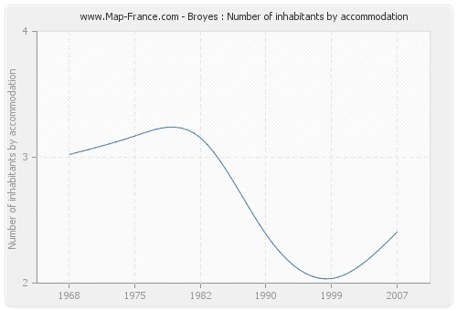 Broyes : Number of inhabitants by accommodation