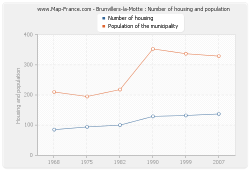 Brunvillers-la-Motte : Number of housing and population