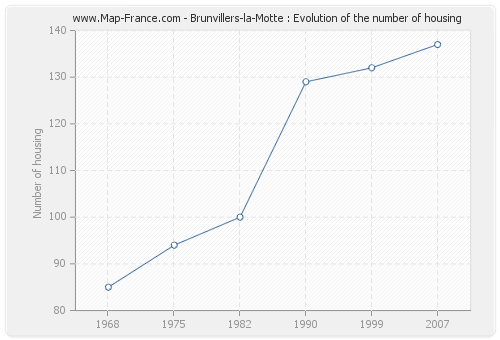 Brunvillers-la-Motte : Evolution of the number of housing
