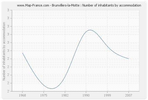 Brunvillers-la-Motte : Number of inhabitants by accommodation