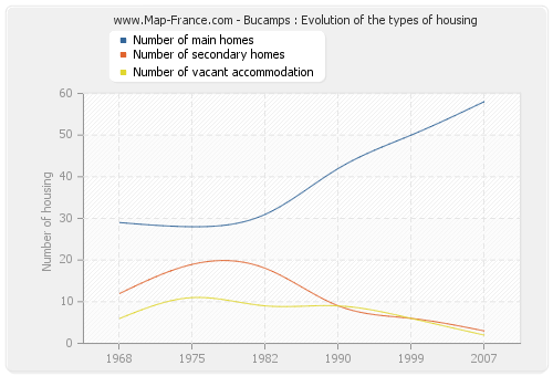 Bucamps : Evolution of the types of housing