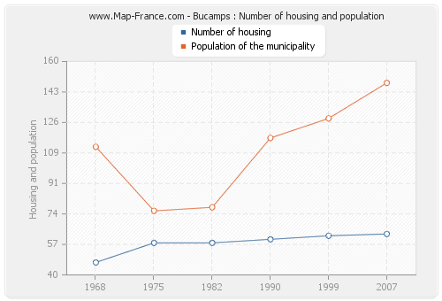 Bucamps : Number of housing and population
