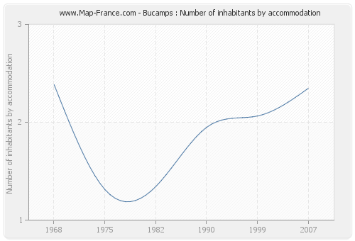 Bucamps : Number of inhabitants by accommodation