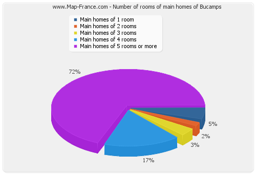 Number of rooms of main homes of Bucamps