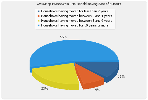 Household moving date of Buicourt