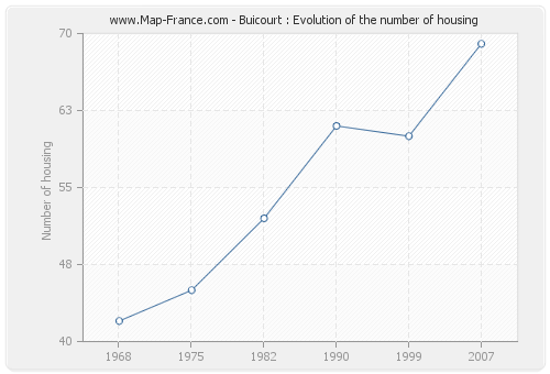 Buicourt : Evolution of the number of housing