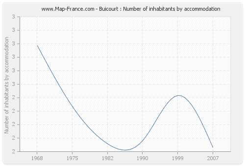 Buicourt : Number of inhabitants by accommodation