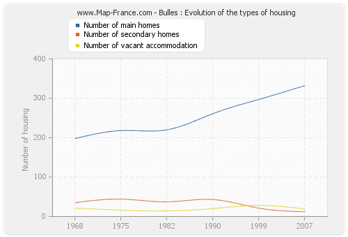 Bulles : Evolution of the types of housing