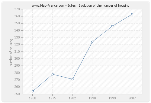 Bulles : Evolution of the number of housing