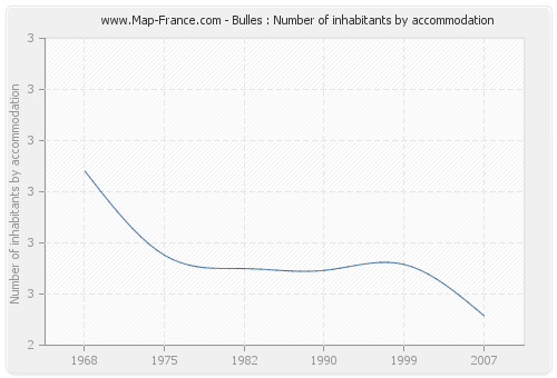 Bulles : Number of inhabitants by accommodation