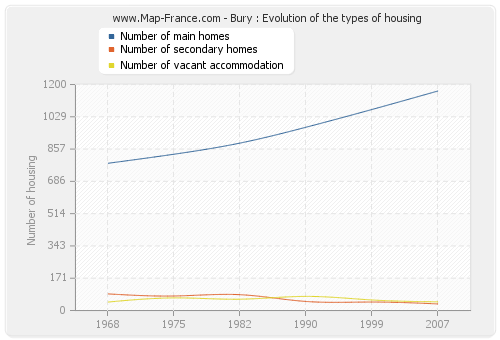 Bury : Evolution of the types of housing