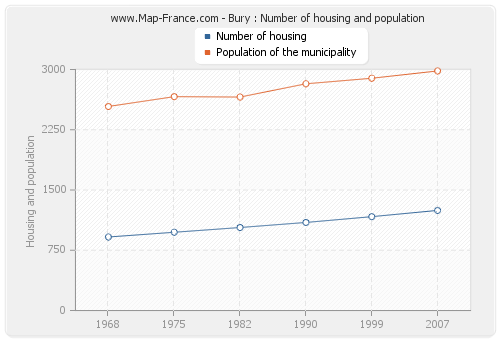 Bury : Number of housing and population