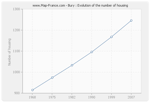 Bury : Evolution of the number of housing