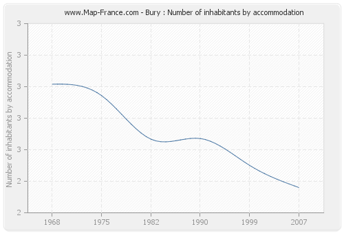 Bury : Number of inhabitants by accommodation