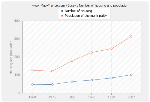 Bussy : Number of housing and population