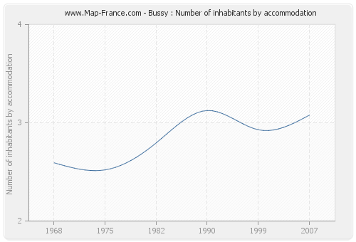 Bussy : Number of inhabitants by accommodation