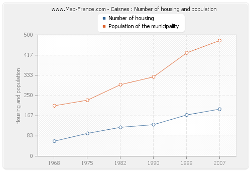 Caisnes : Number of housing and population