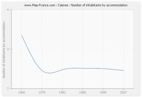 Caisnes : Number of inhabitants by accommodation
