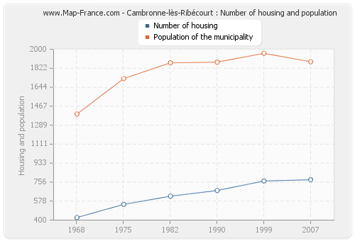 Cambronne-lès-Ribécourt : Number of housing and population
