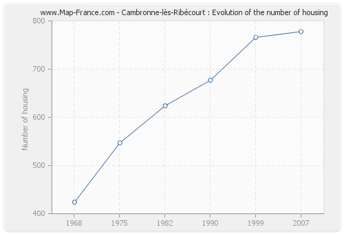 Cambronne-lès-Ribécourt : Evolution of the number of housing