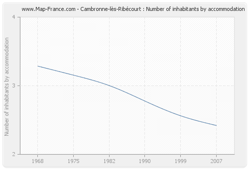 Cambronne-lès-Ribécourt : Number of inhabitants by accommodation