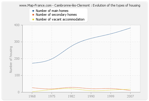 Cambronne-lès-Clermont : Evolution of the types of housing