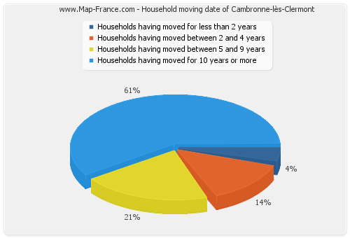Household moving date of Cambronne-lès-Clermont