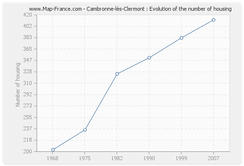 Cambronne-lès-Clermont : Evolution of the number of housing