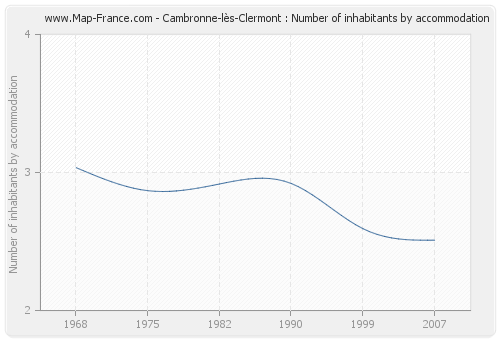 Cambronne-lès-Clermont : Number of inhabitants by accommodation