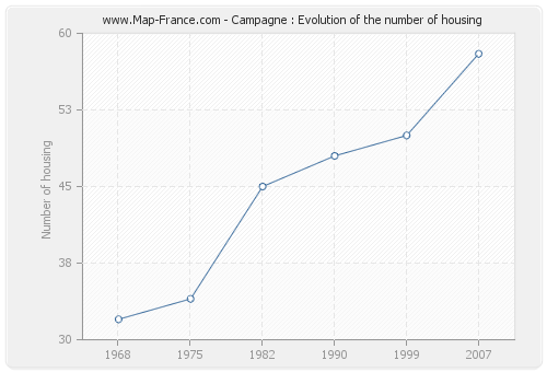 Campagne : Evolution of the number of housing