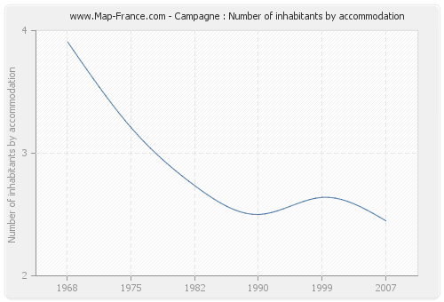 Campagne : Number of inhabitants by accommodation