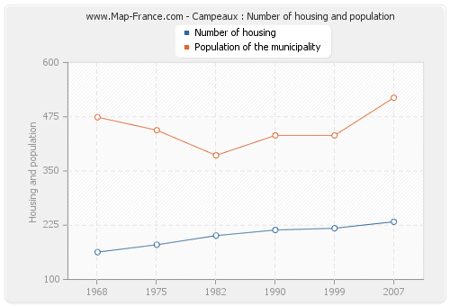 Campeaux : Number of housing and population