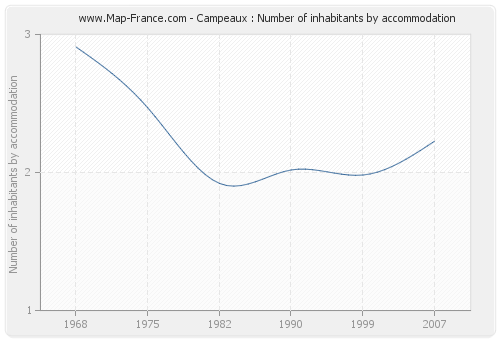 Campeaux : Number of inhabitants by accommodation