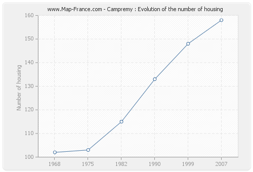 Campremy : Evolution of the number of housing