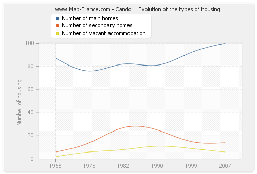 Candor : Evolution of the types of housing