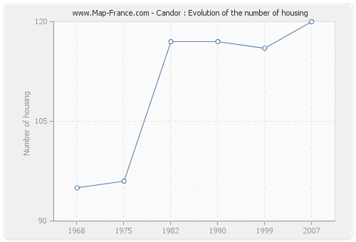 Candor : Evolution of the number of housing