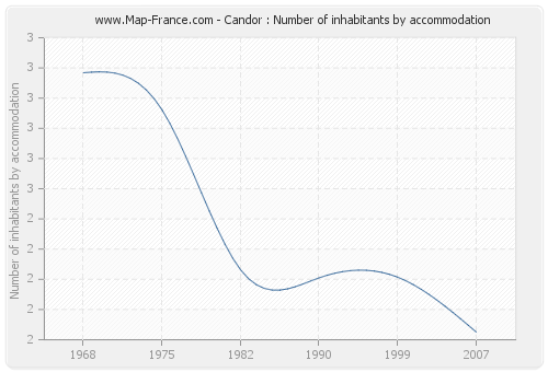 Candor : Number of inhabitants by accommodation