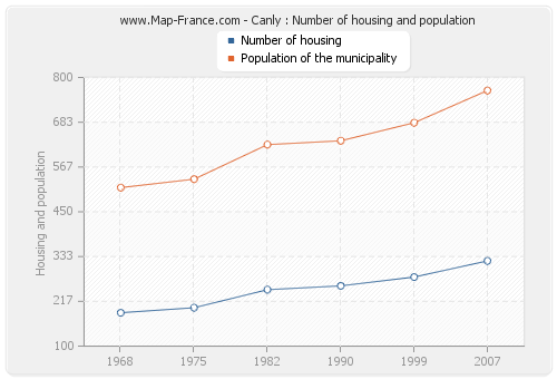 Canly : Number of housing and population