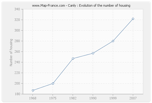 Canly : Evolution of the number of housing