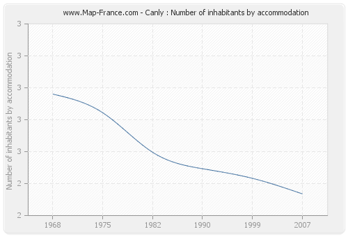 Canly : Number of inhabitants by accommodation