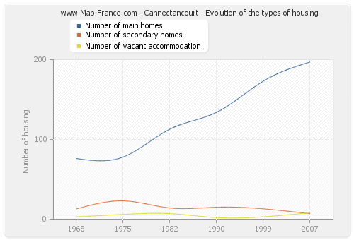 Cannectancourt : Evolution of the types of housing