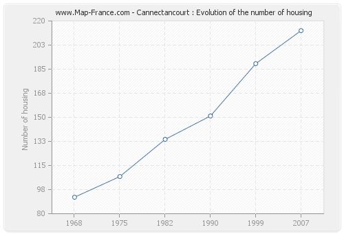 Cannectancourt : Evolution of the number of housing
