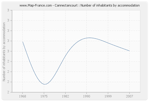 Cannectancourt : Number of inhabitants by accommodation