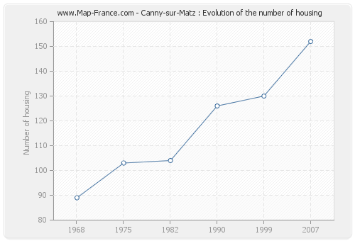 Canny-sur-Matz : Evolution of the number of housing