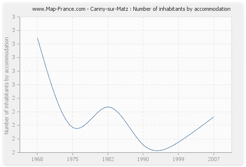 Canny-sur-Matz : Number of inhabitants by accommodation