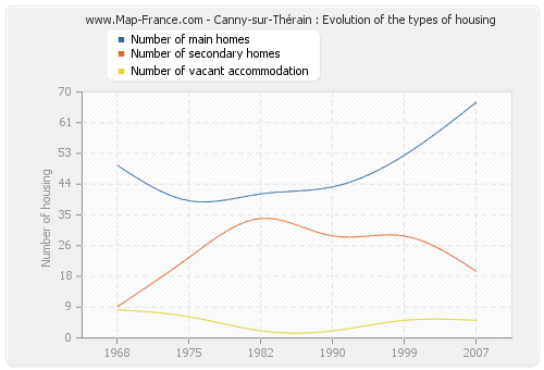 Canny-sur-Thérain : Evolution of the types of housing