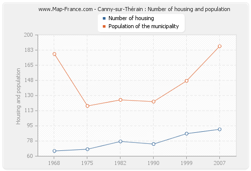 Canny-sur-Thérain : Number of housing and population