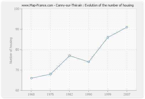 Canny-sur-Thérain : Evolution of the number of housing