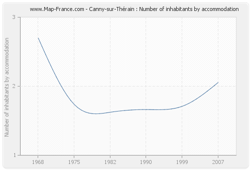 Canny-sur-Thérain : Number of inhabitants by accommodation